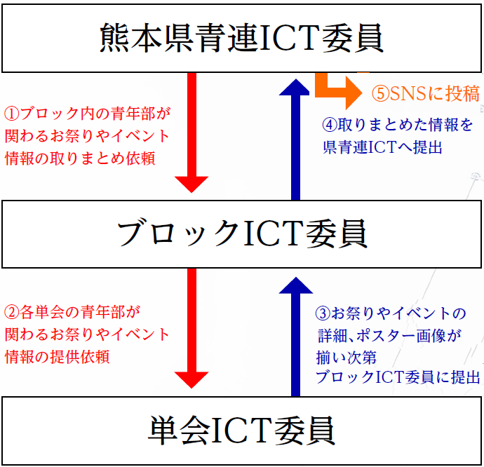 ICT連携図 ICT連携図